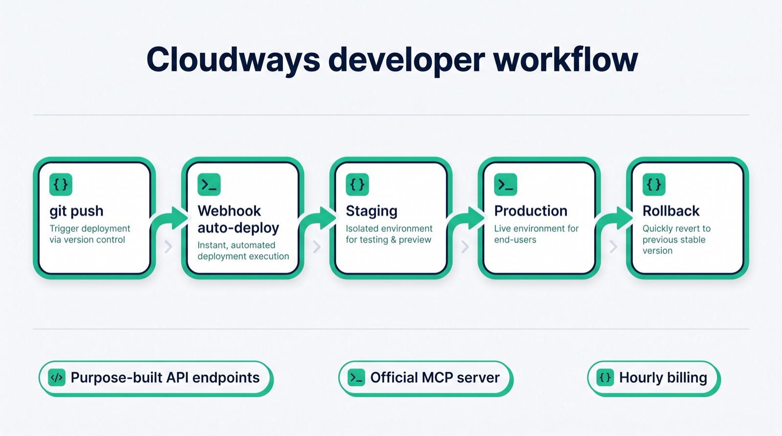 Cloudways developer workflow: git push, webhook auto-deploy, staging, production, rollback
