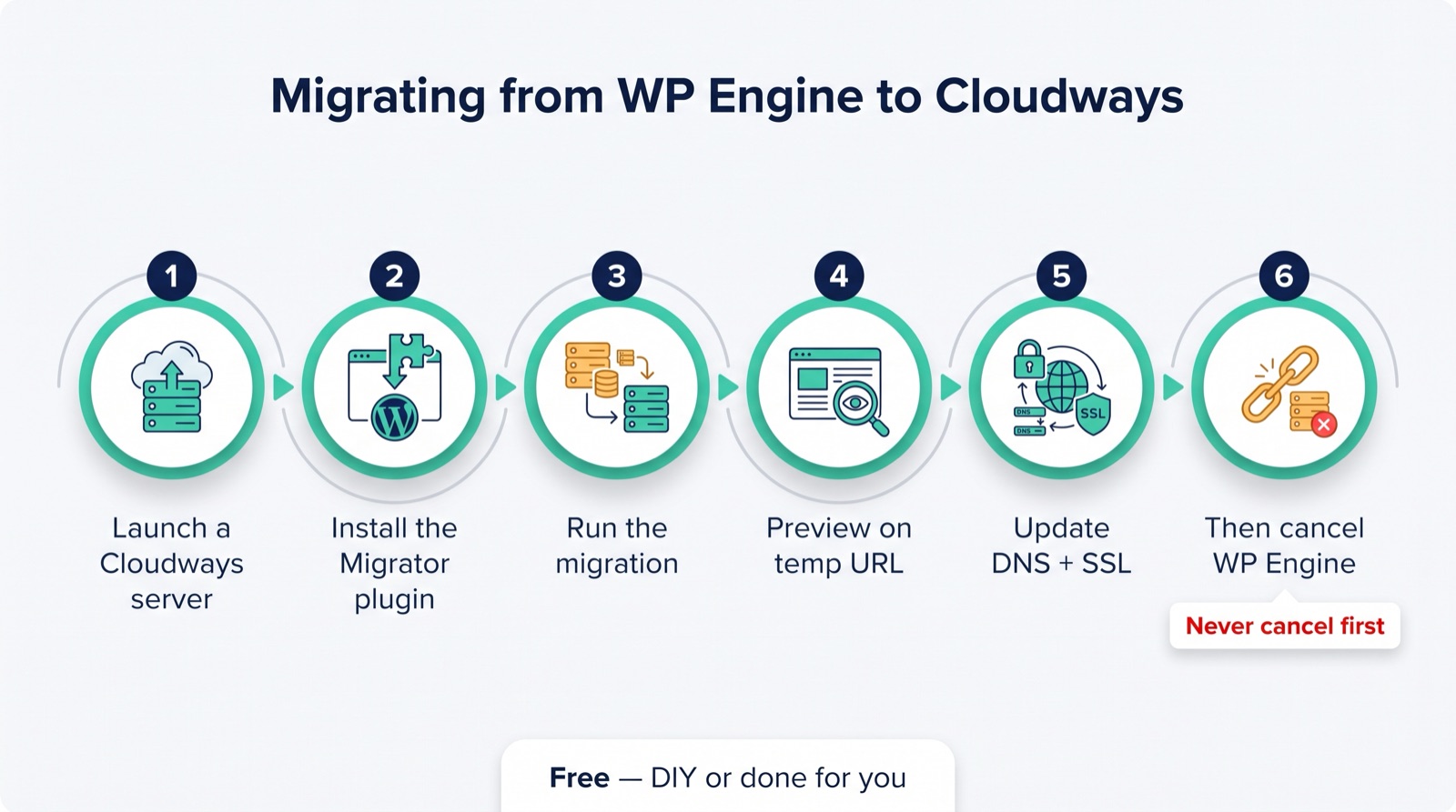 Six steps to migrate from WP Engine to Cloudways