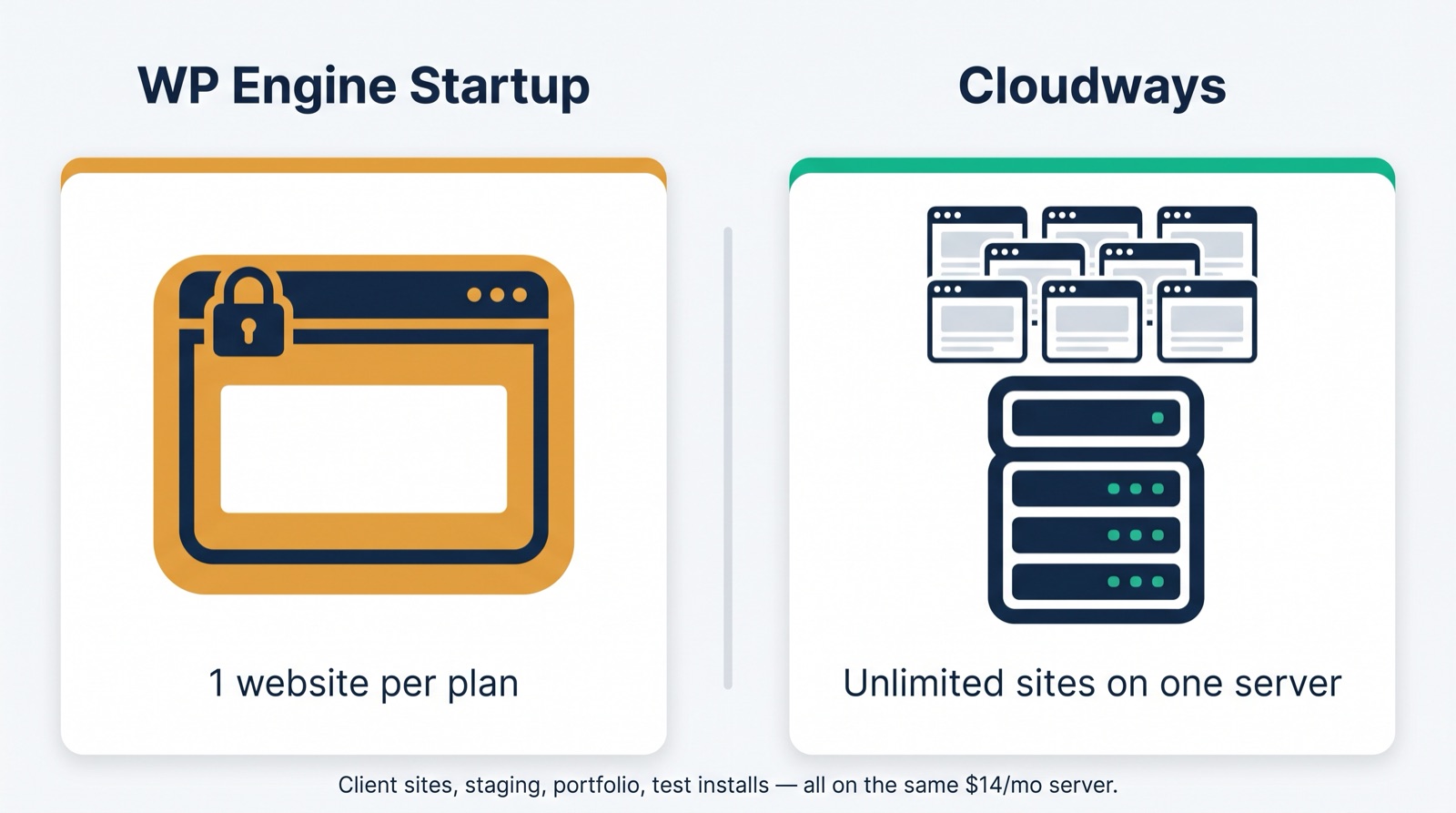WP Engine allows one website per plan; Cloudways allows unlimited sites on one server