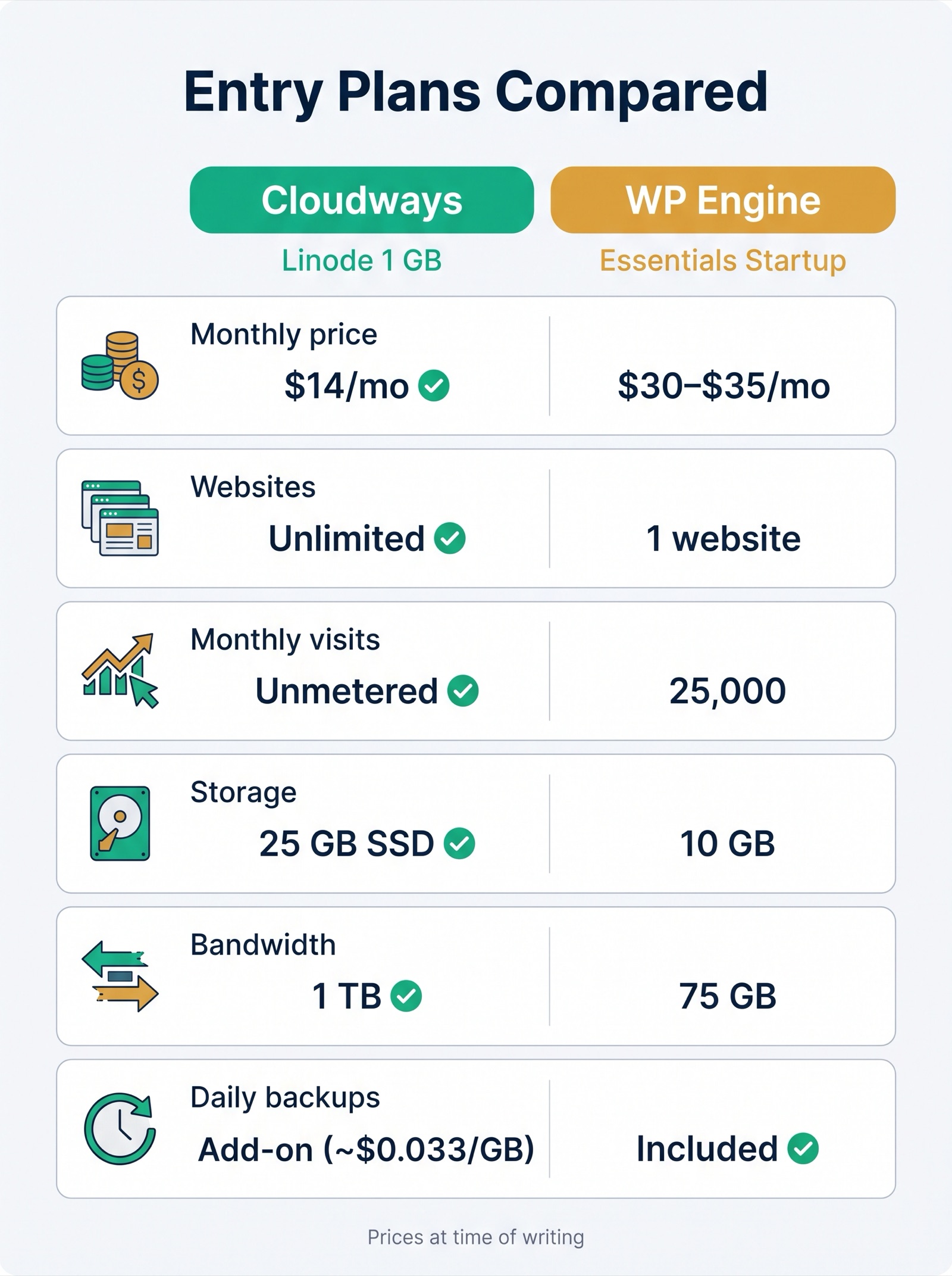 Entry plans compared: Cloudways Linode 1 GB vs WP Engine Essentials Startup