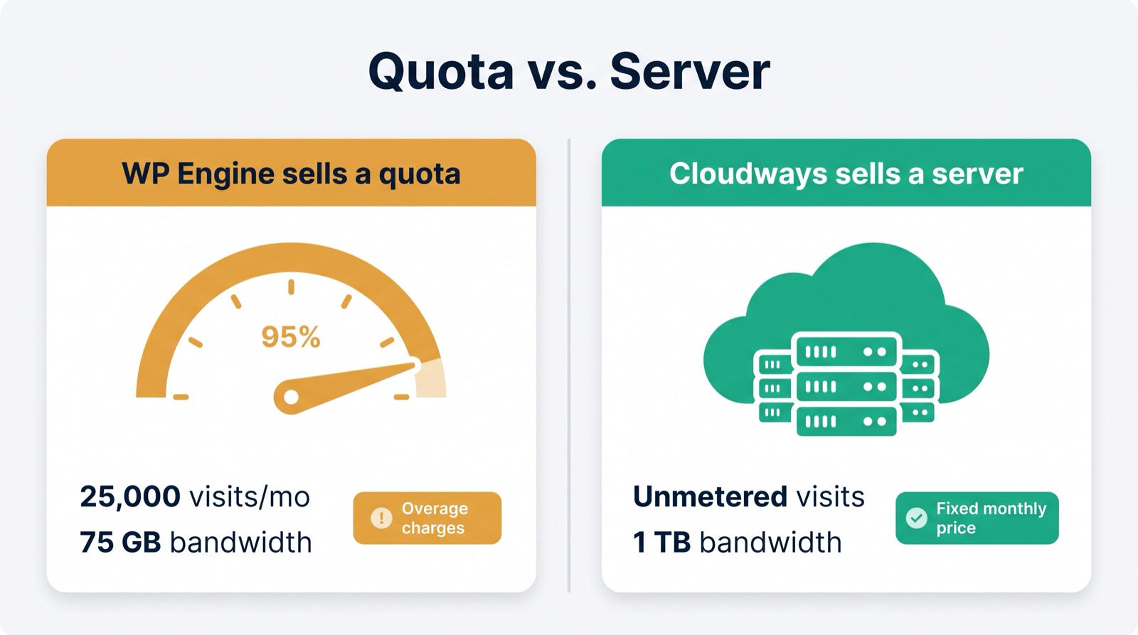 Quota vs server: WP Engine meters visits and bandwidth, Cloudways sells a fixed-price server