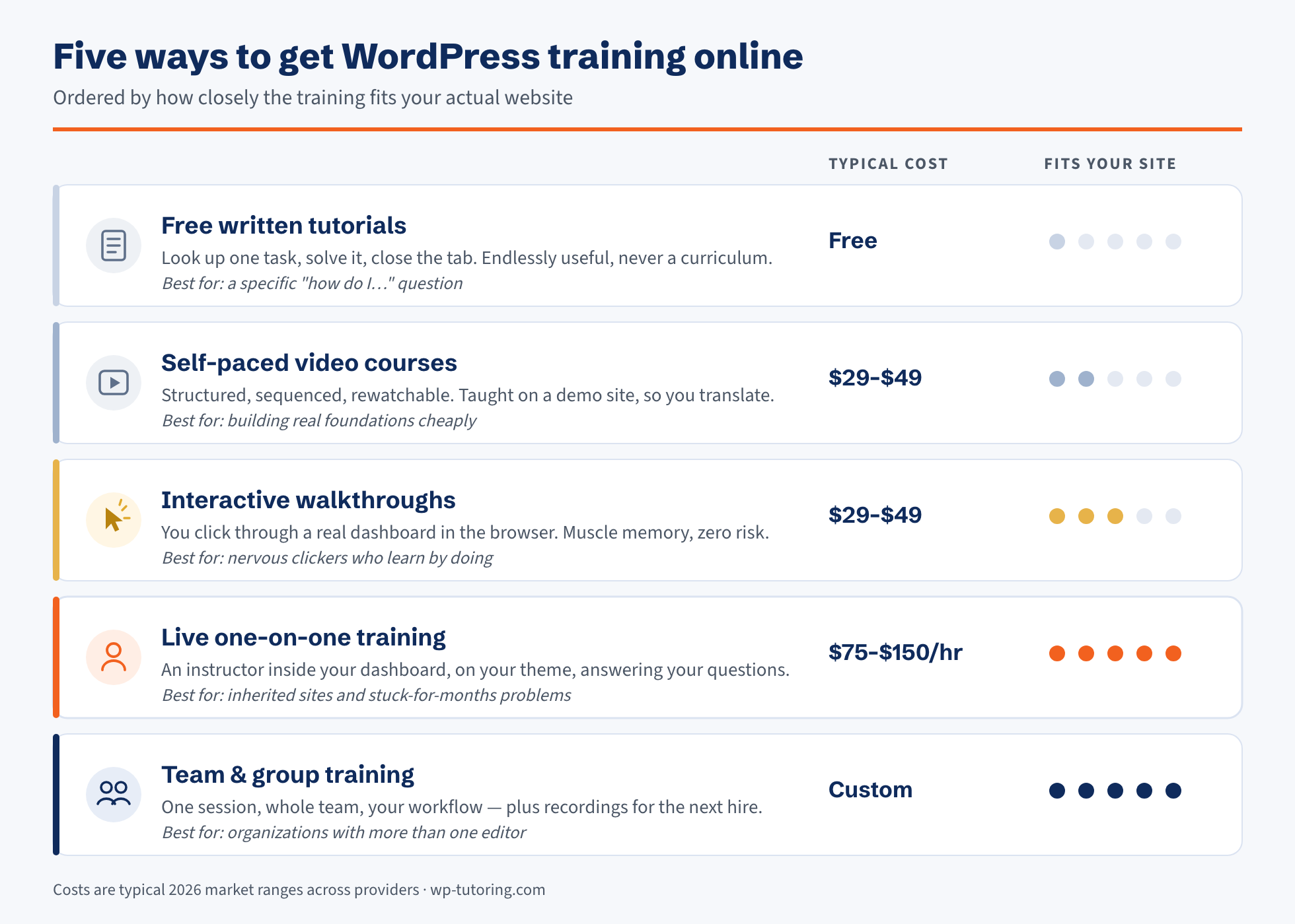 Comparison of five ways to get WordPress training online — free written tutorials, self-paced video courses, interactive walkthroughs, live one-on-one training and team training — rated by typical cost and how closely each fits your own website