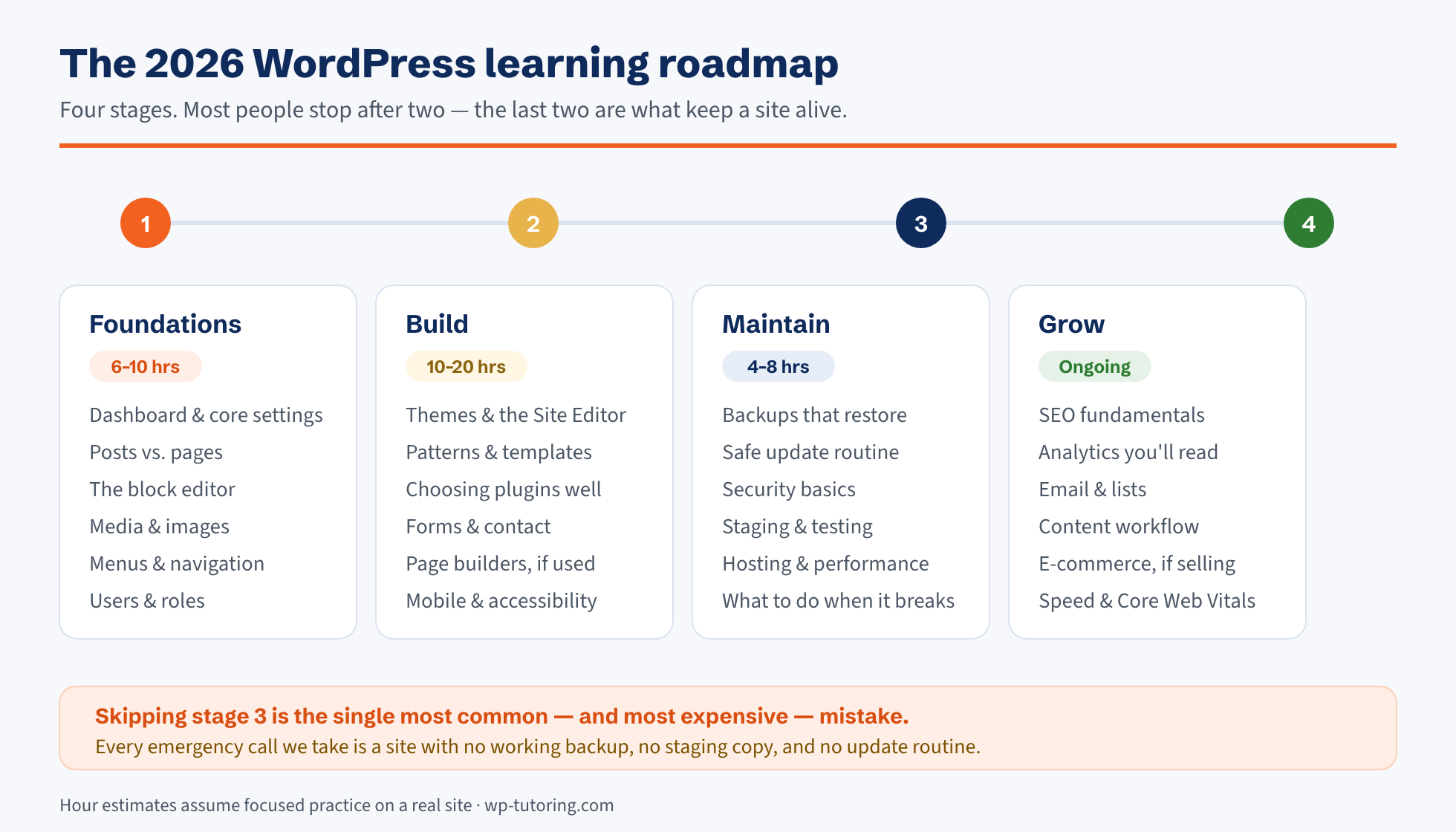 The 2026 WordPress learning roadmap — four stages covering Foundations, Build, Maintain and Grow, with the skills in each stage and estimated learning hours
